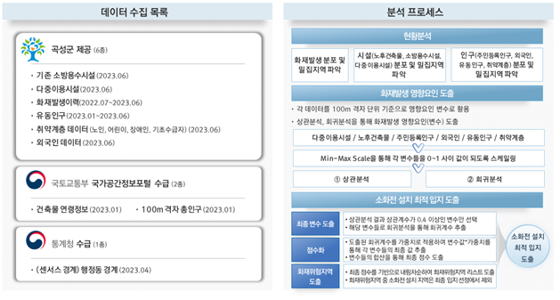 22021년 전국 소방용수시설 설치 개소 전라남도 소방용수시설 설치개소 1순위 수도권 제외 출처 소방청 통계연보 소방용수시설 현황 데이터 옥외 소화전 설치 이슈 뉴스 옥외소화전의 체계적인 설치입지 마련 시급 출처 GT방송기사