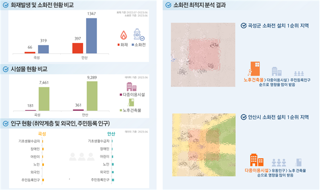 화재발생 및 소화전 현황 비교 곡성 화재66 소화전319 안산397 소화전1347 시설물 현황 비교 곡성 다중이용시설181 노후건축물7,461 안산 다중이용시설361 노후건축물9,289 인구현황 취약계층 및 외국인, 주민등록 인구 곡성 기초생활수급자 장애인 어린이 노인 외국인 주민등록인구 안산 기초생활수급자 장애인 어린이 노인 외국인 주민등록인구 소화전 최적지 분석 결과 곡성군 소화전 설치 1순위 지역 노후건축물 다중이용시설 주민등록인구 순으로 영향을 많이 받음 안산시 소화전 설치 1순위 지역 다중이용시설 유동인구  노후건축물 순으로 영향을 많이 받음