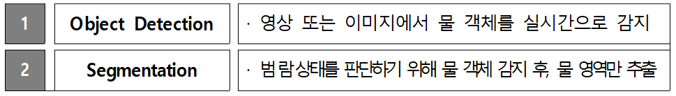 1.Object Detection-영상 또는 이미지에서 물 객체를 실시간으로 감지 2.Segmentation-범람상태를 판단하기 위해 물 객체 감지 후, 물 영역만 추출