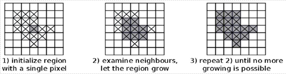 Region growing 알고리즘 개요