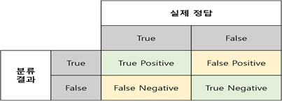 평가지표-물 존재 여부와 같이 두 가지 결과가 나오는 분류 방법의 정확성을 평가하는 지표 중 하나인 민감도와 특이도 이용 