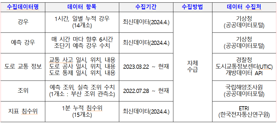 	수집데이터명
						-강우
						-예측강우
						-도로 교통 정보
						-조위
						-지표침수위
						데이터 항목
						-1시간, 일별 누적 강우(14개소)
						-매 시간 마다 향후 6시간 초단기 예측 강우 수치
					    -교통 사고 일시, 위치, 내용 /도로 공사 일시, 위치, 내용 / 도로 통제 일시, 위치, 내용	
					    -예측 조위, 실측 조위 수치 (1개소 : 부산 조위 관측소)
					    -1분 누적 침수위(15개소)
						수집기간
						-최신데이터(2024.4.)
						-최신데이터(2024.4.)
						-2023.03.22 ~ 현재
						-2023.03.22 ~ 현재
						-최신데이터(2024.4.)
						수집방법
						-자체수급
						데이터 수집처
						-기상청(공공데이터포털)
						-기상청(공공데이터포털)
						-경찰청 도시교통정보센터(UTIC) 개방데이터 API
						-국립해양조사원(공공데이터포털)
						-ETRI(한국전자통신연구원)