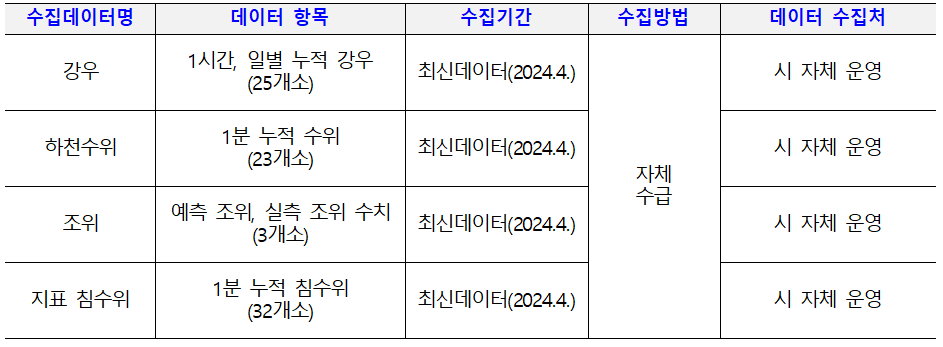 	수집데이터명
						-강우
						-하천수위
						-조위
						-지표침수위
						데이터 항목
						-1시간, 일별 누적 강우(25개소)
						-1분 누적 수위(23개소)
						-예측 조위, 실측 조위 수치(3개소)
					    -1분 누적 침수위(15개소)
						수집기간
						-최신데이터(2024.4.)
						-최신데이터(2024.4.)
						-최신데이터(2024.4.)
						-최신데이터(2024.4.)
						수집방법
						-자체수급
						데이터 수집처
						-시 자체 운영
						-시 자체 운영
						-시 자체 운영
						-시 자체 운영