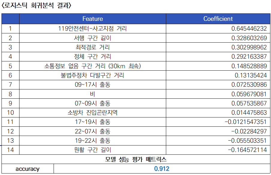 로지스틱 회귀분석 결과 
						
1
119안전센터-사고지점 거리
0.645446232
2
서행 구간 길이
0.328603269
3
최적경로 거리
0.302998962
4
정체 구간 거리
0.292163387
5
소통정보 없음 구간 거리 (30km 최속)
0.148528889
6
불법주정차 다발구간 거리
0.13135424
7
09~17시 출동
0.072530986
8
비
0.059679081
9
07~09시 출동
0.057535867
10
소방차 진입곤란지역
0.014475863
11
17~19시 출동
-0.0121547351
12
22~07시 출동
-0.02284297
13
19~22시 출동
-0.055503351
14
원활 구간 길이
-0.164572114
	
모델 성능 평가 매트릭스
accuracy
0.912
						