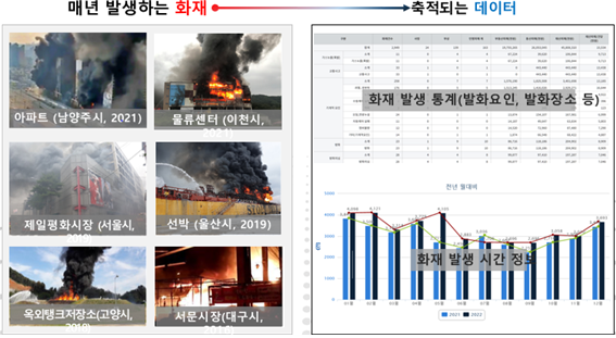 내년발생하는 화재 (아파트-남양주시,2021 /물류센터-이천시,2021 /제일평화시장-서울시,2019 /옥외탱크저장소-고양시,2018/서문시장-대구시,2016) 