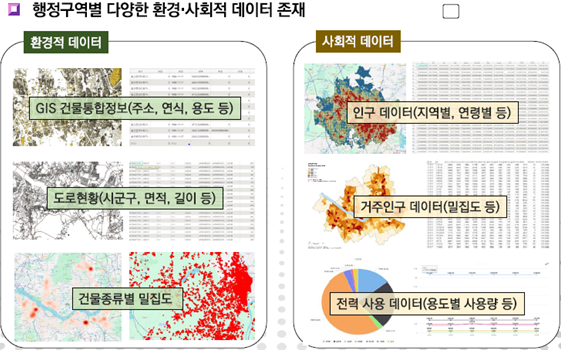 환경적데이터 -GIS건물통합정보(주소,연식,용도 등) -도로현황(시군구,면적,길이 등) -건물종류별 밀집도  / 사회적데이터 -인구데이터(지역별,연령별 등) -거주인구 데이터(밀집도 등) -전력사용데이터(용도별 사용량 등)