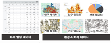 화재발생데이터/ 환경사회적데이터 (인구데이터,인구밀집도,전력데이터,건물데이터,건물밀집도,도로데이터) 