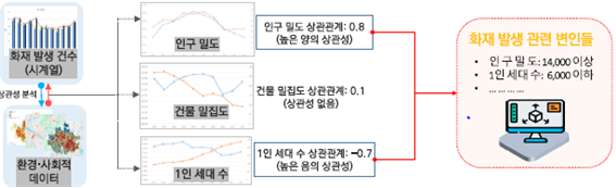 화재발생건수(시계열) 환경사회적 데이터  ----> 인구밀도 (인구밀도상관관계 : 0.8 높은 양의 상관성) ,인구밀집도(건물 밀집도 상관관계 :0.1 상관성 없음) ,1인 세대수 (1인 세대수의 상관관계 :-0.7 높은 음의 상관성) ----> 화재발생관련 변인들 (인구밀도 :14000이상/ 1인세대수 :6000이하)