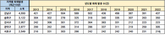 지역별 화재발생 (최근 10년) 강남구 -4550 송파구 -3122 강서구 -2957 관악구 -2877 서초구- 2549
						년도별 화재발생건수 2013년  강남구-421 송파구-304 강서구-242 관악구-299 서초구-216
						년도별 화재발생건수 2014년  강남구-427 송파구-302 강서구-306 관악구-262 서초구-331
						년도별 화재발생건수 2015년  강남구-504 송파구-278 강서구-301 관악구-285 서초구-303
						년도별 화재발생건수 2016년  강남구-589 송파구-325 강서구-372 관악구-314 서초구-286
						년도별 화재발생건수 2017년  강남구-502 송파구-318 강서구-364 관악구-286 서초구-242
						년도별 화재발생건수 2018년  강남구-436 송파구-340 강서구-383 관악구-337 서초구-242
						년도별 화재발생건수 2019년  강남구-456 송파구-335 강서구-331 관악구-311 서초구-242
						년도별 화재발생건수 2020년  강남구-387 송파구-307 강서구-212 관악구-219 서초구-240
						년도별 화재발생건수 2021년  강남구-391 송파구-263 강서구-223 관악구-259 서초구-231
						년도별 화재발생건수 2022년  강남구-437 송파구-350 강서구-223 관악구-305 서초구-216