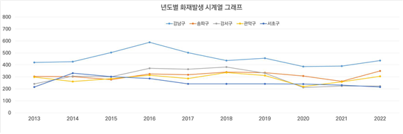 년도별 화재발생 시계열 그래프 
						년도별 화재발생건수 2013년  강남구-421 송파구-304 강서구-242 관악구-299 서초구-216
						년도별 화재발생건수 2014년  강남구-427 송파구-302 강서구-306 관악구-262 서초구-331
						년도별 화재발생건수 2015년  강남구-504 송파구-278 강서구-301 관악구-285 서초구-303
						년도별 화재발생건수 2016년  강남구-589 송파구-325 강서구-372 관악구-314 서초구-286
						년도별 화재발생건수 2017년  강남구-502 송파구-318 강서구-364 관악구-286 서초구-242
						년도별 화재발생건수 2018년  강남구-436 송파구-340 강서구-383 관악구-337 서초구-242
						년도별 화재발생건수 2019년  강남구-456 송파구-335 강서구-331 관악구-311 서초구-242
						년도별 화재발생건수 2020년  강남구-387 송파구-307 강서구-212 관악구-219 서초구-240
						년도별 화재발생건수 2021년  강남구-391 송파구-263 강서구-223 관악구-259 서초구-231
						년도별 화재발생건수 2022년  강남구-437 송파구-350 강서구-223 관악구-305 서초구-216
