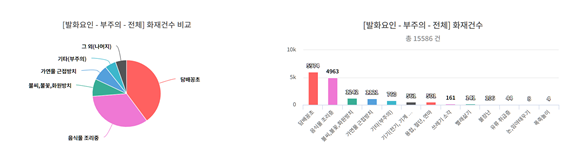 [발화요인=부주의-전체]화재건수 총15586건 비교 담배꽁초 5974건 음식불 조리중 4963건 불씨,불꽃,화원방치 1942건 가연물 근접방치 1121건 기타(부주의) 760건 기기(전기,기계 등) 561건 용접,절단,연마 501건 쓰레기소각 161건 빨래삶기 141건 불장난 106건 유류취급중 44건 논,임야태우기 8건 폭죽놀이 4건