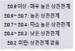  ±0.9 이상 : 매우높은상관관계 ±0.9~±0.7 : 높은 상관관계 ±0.7~±0.4 : 다소 높은 상관관계 ±0.4~±0.2 : 낮은 상관관계 ±0.2 미만: 상관관계 없음 
