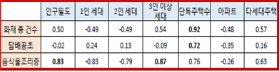 
						화재총건수 인구밀도 0.50 1인세대 -0.49 2인세대 -0.49 3인이상세대 0.54 단독주택수 0.92 아파트 -0.48 다세대주택 0.57
						담배꽁초 인구밀도 -0.02 1인세대 0.24 2인세대 0.13 3인이상세대 -0.09 단독주택수 0.72 아파트 -0.35 다세대주택 0.16
						음식물조리중 인구밀도 0.83 1인세대 -0.83 2인세대 -0.79 3인이상세대 0.87 단독주택수 0.76 아파트 -0.26 다세대주택 0.63