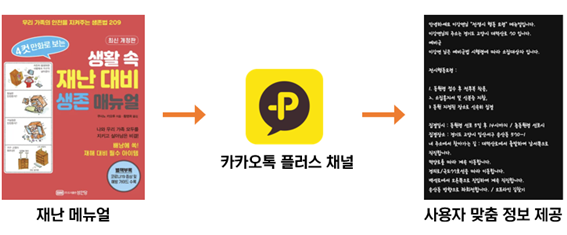 재난 메뉴얼 (A컷 만화로보는 생활 속 재난대비 생존 매뉴얼) -< 카카오톡 플러스 채널 -> 사용자 맞춤 정보 제공(안녕하세요 이강연님'전쟁시 행동 요령'메뉴입니다. 이강연님의 주소는 경기도 고양시 대덕산로 70입니다 .예비군 이강연님은 예비군병 시행령에 따라 소집 대상자입니다.) 
