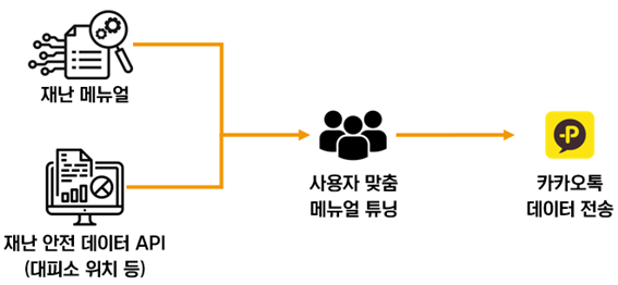 재난 메뉴얼 + 재난안전데이터 API (대피소 위치 등) -> 사용자 맞춤 메뉴얼 튜닝 -> 카카오톡 데이터 전송 