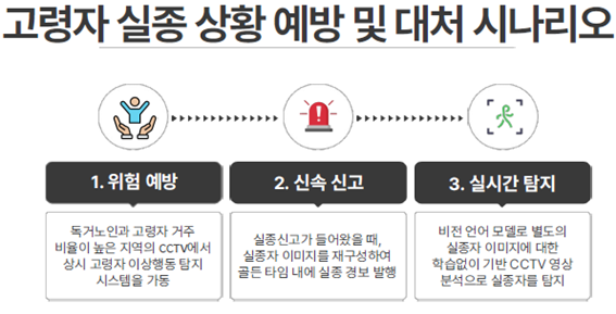 고령자 실종 상황 예방 및 대처 시나리오 
						1. 위험예방 -독거노인과 고령자 거주 비율이 높은 지역의 CCTV에서 상시 고령자 이상행동 탐지 시스템을 가동
						2. 신속신고 -실종신고가 들어왔을 때, 실종자 이미지를 재구성하여 골든타임 내에 실종 경보 발행
						3. 실시간 탐지 -비전 언어 모델로 별도의 실종자 이미지에 대한 학습없이 기반 CCTV영상 분석으로 실종자 탐지 