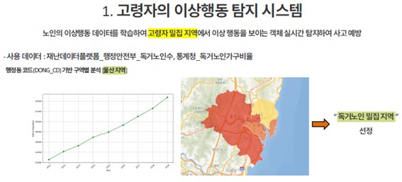 1.고령자의 이상행동 탐지 시스템 노인의 이상행동 데이터를 학습하여 고령자 밀집 지역에서 이상 행동을 보이는 객체 실시간 탐지하여 사고 예방
						-사용데이터 : 재난데이터플랫폼_행정안전부_독거노인수, 통계청_독거노인가구비율
						행정동 토드(DONG_CN)기반 구역별 분석 (울산지역)
						'독거노인 밀집 지역 선정'