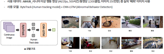 사용데이터 : AIHUB_시니어 이상 행동 영상(4K/1fps,500시간/동영상 2500클립,이미지 250만장)중 실외 '배회'이미지 사용
						사용모델 : ByteTrack(Human tracking model)+CNN-LSTM(Abnormal Behavior Detection)
						모델구조(Continuous Image->ByteTrack->Human Track data -> CNN-LSTM -> 낙상 낙상 일상 배회 배회 낙상 일상 일상 배회 일상