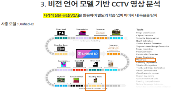 3. 비전 언어 모델 기반 CCTV 영상 분석 
						시각적 질문 응답(VQA)을 활용하여 별도의 학습 없이 이미지 내 목표물 탐지
						사용모델 :Unifide-IO 