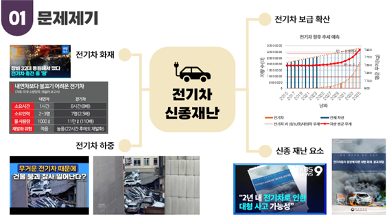 01 문제제기 전기차 신종 재난 -전기차 화재 전기차 하중 전기차 보급 확산 신종 재난요소