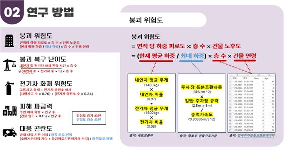 붕괴 위험도(면적당 하중 피로도 X 층 수 X 건물 노호도 (현재 평균하중/최대하중) X 층수 X 건물 연령)
						붕괴 복구 난의도 (내연차 및 전기차 화재 진압 시간 x  층수 (내연자수 + 전기차 수 X3) X 층수) 
						전기차 화재 위험도 (교통사고 화재+전기차 충전소 화재(차량 사고 수 X0.76)+(전기차 충전소 수 X0.24))
						피해 파급력 (주변 피해확률 X인구수 ( 건물 밀도+0.15)X인구수)
						대응 곤란도 (방재 대응기관거리/광폭도로 면적 (소방서까지의 거리+응급의료기관까지의 거리)/광폭 도로 레벨)
						
						붕괴 위험도 
						=면적 당 하중 피로도 X 층 수 X 건물 노후도
						=(현재 평균하중/최대하중)X 층 수 X 건물 연령
						(현재평균하중)내연차 평균 무게 (1400kg)X 내연차 비율 (0.97) +전기차 형균 무게 (1600kg)X전기차 비율(0.03)
						(최대하중)주차장 등분포활 하중(3kN/m^2) X 일반 주차장 규격 (2.5mX5m) /중력가속도 (9.80335m/s^2)
						(층 수 X 건물 노호도) 전국주차장정보표준데이터 
						