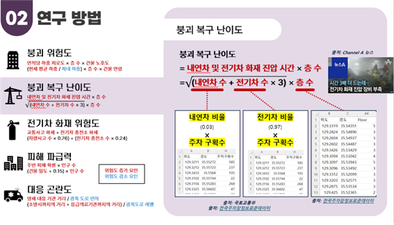붕괴 위험도(면적당 하중 피로도 X 층 수 X 건물 노호도 (현재 평균하중/최대하중) X 층수 X 건물 연령)
						붕괴 복구 난의도 (내연차 및 전기차 화재 진압 시간 x  층수 (내연자수 + 전기차 수 X3) X 층수) 
						전기차 화재 위험도 (교통사고 화재+전기차 충전소 화재(차량 사고 수 X0.76)+(전기차 충전소 수 X0.24))
						피해 파급력 (주변 피해확률 X인구수 ( 건물 밀도+0.15)X인구수)
						대응 곤란도 (방재 대응기관거리/광폭도로 면적 (소방서까지의 거리+응급의료기관까지의 거리)/광폭 도로 레벨)
						
						붕괴 복구 난의도
						= 내연차 및 전기차 화재 진압 시간 X  층 수
						= √(내연차 수+전기차 수 X  3) X  층 수
						(내연차 수) 내연차 비율(0.03) X 주차 구획수
						(전기차 수) 전기차 비율 (0.97) X 주차 구획수
						(층 수) 전국주차장정보표준데이터 
						