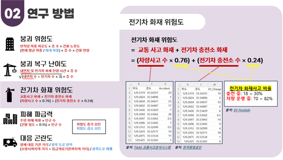 붕괴 위험도(면적당 하중 피로도 X 층 수 X 건물 노호도 (현재 평균하중/최대하중) X 층수 X 건물 연령)
						붕괴 복구 난의도 (내연차 및 전기차 화재 진압 시간 x  층수 (내연자수 + 전기차 수 X3) X 층수) 
						전기차 화재 위험도 (교통사고 화재+전기차 충전소 화재(차량 사고 수 X0.76)+(전기차 충전소 수 X0.24))
						피해 파급력 (주변 피해확률 X인구수 ( 건물 밀도+0.15)X인구수)
						대응 곤란도 (방재 대응기관거리/광폭도로 면적 (소방서까지의 거리+응급의료기관까지의 거리)/광폭 도로 레벨)
						
						전기차 화재 위험도
						=교통 사고 화재 + 전기차 충전소 화재
						=(차량사고 수 X 0.76) + (전기차 충전소 수 X0.24)
						(차량사고 수)  TAAS 교통 사고 분석 시스템
						(전기차 충전소 수) 한국 환경 공단
						(0.76 / 0.24) 전기차 화재사고 비율 충전충 18~30% 차량 운행 중 70~82%
						