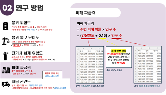 붕괴 위험도(면적당 하중 피로도 X 층 수 X 건물 노호도 (현재 평균하중/최대하중) X 층수 X 건물 연령)
						붕괴 복구 난의도 (내연차 및 전기차 화재 진압 시간 x  층수 (내연자수 + 전기차 수 X3) X 층수) 
						전기차 화재 위험도 (교통사고 화재+전기차 충전소 화재(차량 사고 수 X0.76)+(전기차 충전소 수 X0.24))
						피해 파급력 (주변 피해확률 X인구수 ( 건물 밀도+0.15)X인구수)
						대응 곤란도 (방재 대응기관거리/광폭도로 면적 (소방서까지의 거리+응급의료기관까지의 거리)/광폭 도로 레벨)
						
						피해 파급력
						=주변 피해 확률 X 인구 수
						= (건물 밀도+0.15)X인구 수
						(건물 밀도) 국토교통부 디지털 트윈 국토
						(0.15) 화재 확산 확률 한국소방학회에 따르면 연립주택 화재 발생 시 이웃 주택으로 확산될 확률 약 15%
						(인구 수) SGIS 통계지리정보서비스
						