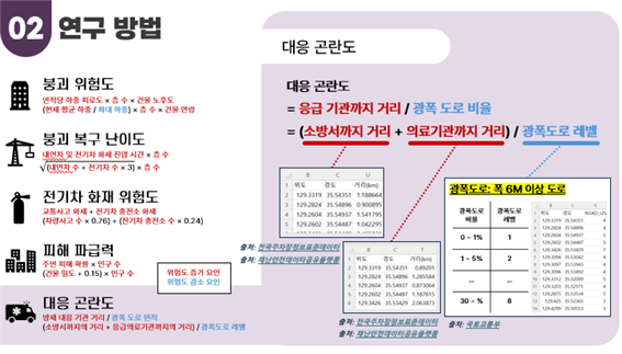 붕괴 위험도(면적당 하중 피로도 X 층 수 X 건물 노호도 (현재 평균하중/최대하중) X 층수 X 건물 연령)
						붕괴 복구 난의도 (내연차 및 전기차 화재 진압 시간 x  층수 (내연자수 + 전기차 수 X3) X 층수) 
						전기차 화재 위험도 (교통사고 화재+전기차 충전소 화재(차량 사고 수 X0.76)+(전기차 충전소 수 X0.24))
						피해 파급력 (주변 피해확률 X인구수 ( 건물 밀도+0.15)X인구수)
						대응 곤란도 (방재 대응기관거리/광폭도로 면적 (소방서까지의 거리+응급의료기관까지의 거리)/광폭 도로 레벨)
						
						대응 곤란도
						=응급 기간까지 거리/광폭 도로 비율
						=(소방서까지 거리+의료기관까지 거리)/광폭 도로 레벨
						(소방서까지 거리) 전국주차장정보표준데이터 재난안전데이터공유플랫폼
						(의료기관까지 거리) 전국주차장정보표준데이터 재난안전데이터공유플랫폼
						(광폭도로 레벨) 광폭도로: 폭 6M 이상 도로 
						광폭도로 비율 0~1% 광폭도로 레벨 1 
						광폭도로 비율 1~5% 광폭도로 레벨 2
						광폭도로 - 광폭도로 레벨 -
						광폭도로 비율 30~ 광폭도로 레벨 8 
						국토교통부
						