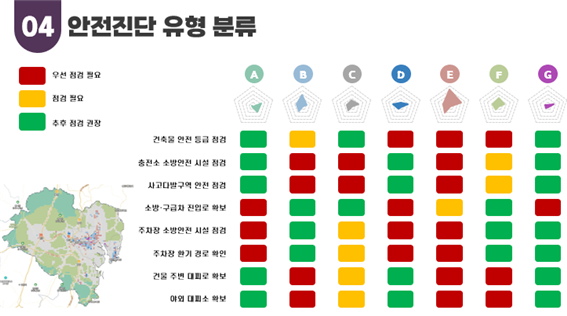 
							건축물 안전 등급 점검 A-추후점검권장 b-점검필요 C-추후점검권장 D-우선점검필요 E-우선점검필요 F-우선점검필요 G-추후점검권장
							충전소 소방안전 시설 점검 A-추후점검권장 b-우선점검필요 C-우선점검필요 D-추후점검권장 E-우선점검필요 F-점검필요 G-추후점검권장
							사고다발구역 안전 점검 A-추후점검권장 b-우선점검필요 C-우선점검필요 D-추후점검권장 E-우선점검필요 F-점검필요 G-추후점검권장
							소방 구급차 진입로 확보 A-우선점검필요 b-추후점검권장 C-추후점검권장 D-우선점검필요 E-점검필요 F-추후점검권장 G-우선점검필요
							주차장 소방안전 시설 점검 A-우선점검필요 b-추후점검권장 C-점검필요 D-우선점검필요 E-우선점검필요 F-추후점검권장 G-추후점검권장
							주자창 환기 경로 확인 A-우선점검필요 b-추후점검권장 C-점검필요 D-우선점검필요 E-우선점검필요 F-추후점검권장 G-추후점검권장
							건물 주변 대피로 확보 A-추후점검권장 b-추후점검권장 C-점검필요 D-추후점검권장 E-우선점검필요 F-우선점검필요 G-추후점검권장
							야외 대피소 확보 A-추후점검권장 b-우선점검필요 C-점검필요 D-추후점검권장 E-우선점검필요 F-우선점검필요 G-추후점검권장