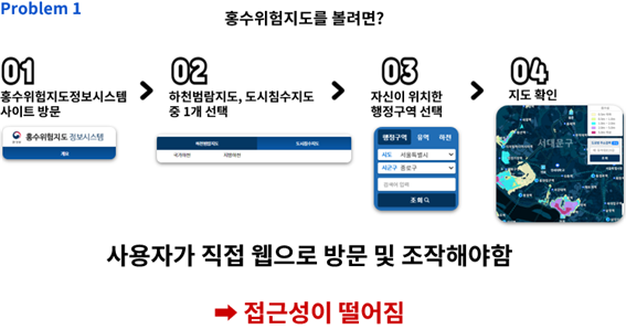 홍수위험지도를 볼려면 ? 01 홍수위험지도정보시스템 사이트 방문 02 한천범람지도,도시침수지도 중 1개 선택 03 자신이 위치한 행정구역 선택 04 지도확인
							사용자가 직접 웹으로 방문 및 조작해야함  -> 접근성이 떨어짐