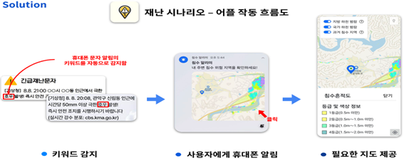 재난 시나리오 - 어플 작동 흐름도
							(키워드 감지)휴대폰 문자 알림의 키워드를 자동으로 감지함 ([기상청] 8.8 21:00 00시 00동 인근에서 극한 [호우] 발생)
							(사용자에게 휴대폰 알림) 침수알리미 내 주변 침수 위험 지역을 확인하세요! 클릭
							(필요한 지도 제공)지방 하천 범람 국가 하천 범람 과거 침수 지역 침수 흔적도  등급 및 색상 정보 1등급 ?(0.5mm미만) 2등급(0.5mm~1.0mm 미만) 3등급(1.0mm~1.5mm 미만) 4등급(1.5mm~2.0mm 미만)