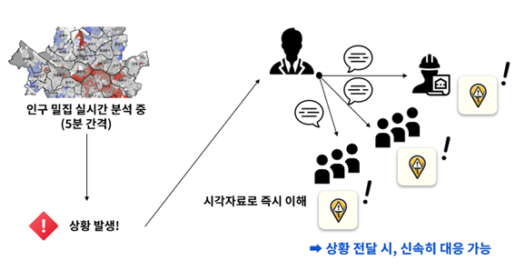 인구 밀집 실시간 분석중 (5분간격) -> 상황발생! -> 시각자료로 즉시 이해 -> 상황 전달 시, 신속히 대응 가능