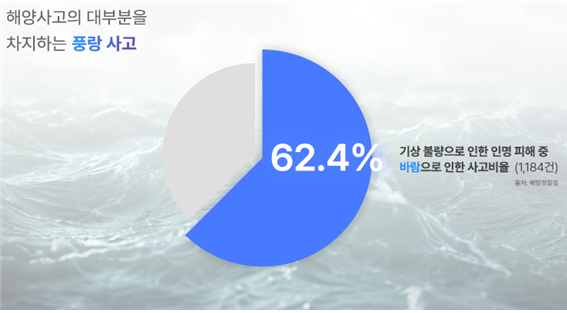 해양사고의 대부분을 차지하는 풍랑 사고 
							기상불량으로 인한 인명 피해 중 바람으로 인한 사고비율(1184건) 출처 :해양경찰청