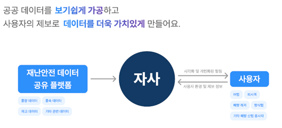 공공데이터를 보기쉽게 가공하고 사용자의 제보로 데이터를 더욱 가치있게 만들어요.
							재난안전데이터공유플랫폼 (풍향데이터, 풍속데이터,파고데이터,기타관련데이터) -> 자사 ---시각화 및 개인화된 알림-> 사용자 (어업,피사체,해양레저,양식업,기타해양산업종사자)
							사용자 -------사용자 환경 및 제보정보 ---> 자사