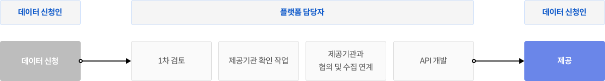 재난안전데이터 제공 처리절차