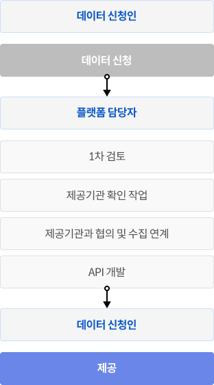 재난안전데이터 제공 처리절차