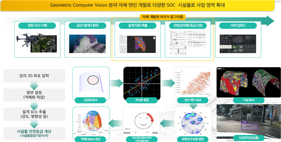 Geometric Conputer Vision 분야 자체 엔진 개발로 다양한 SOC 시설물로 사업 영역 확대