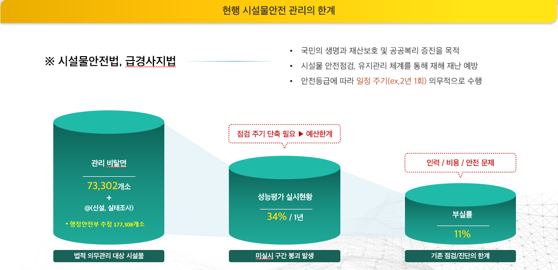 현행 시설물안전 관리의 한계