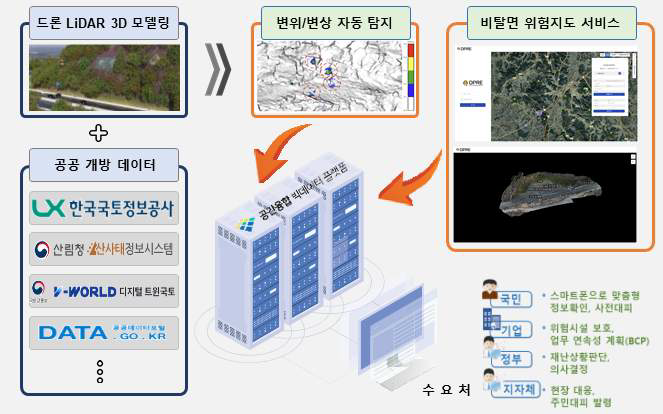 드론 LiDAR 3D 모델링 + 공공 개방 데이터 >> 변위/변상 자동 탐지, 비탈면 위험지도 서비스 >> 공간융합 빅데이터 플랫폼 >> 수요처