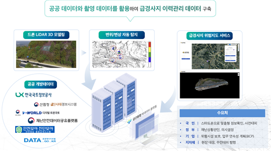 공공 테이더와 촬영 데이터를 활용하여 급경사지 이력관리 데이터 구축