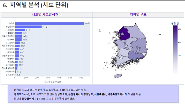 지역별 분석(시도 단위)