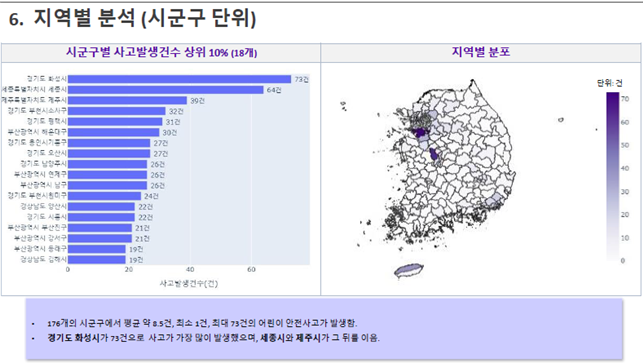 지역별 분석(시군구 단위)