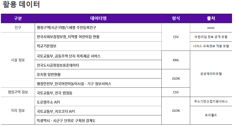 활용 데이터