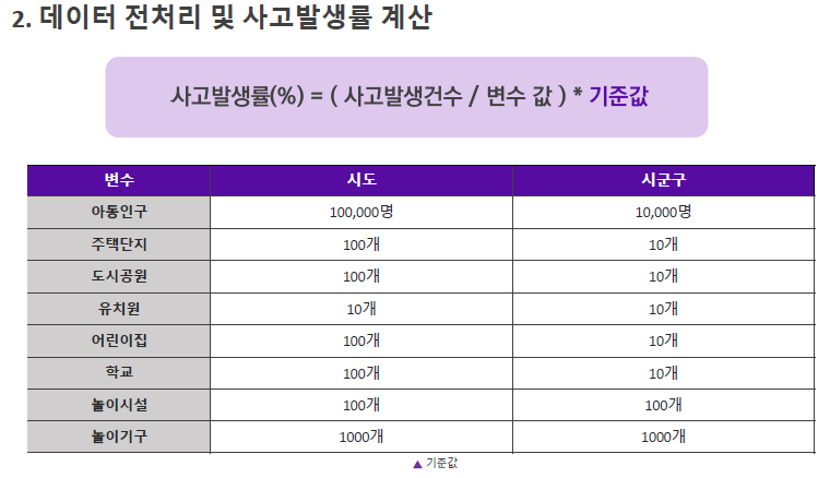 데이터 전처리 및 사고발생률 계산
