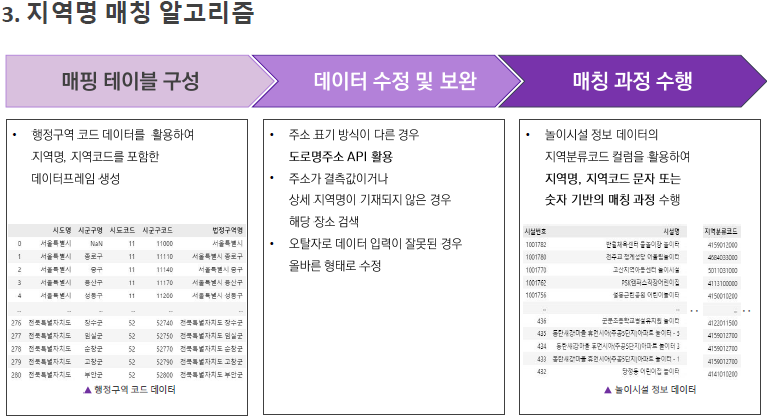 지역명 매칭 알고리즘