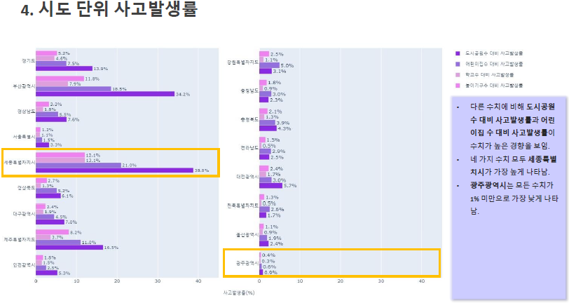 시도 단위 사고발생률