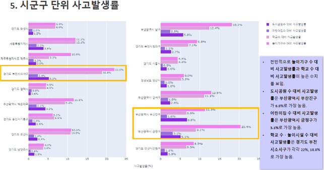 시군구 단위 사고발생률