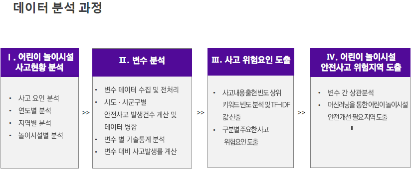 데이터 분석 과정