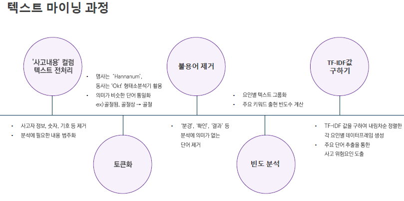텍스트 마이닝 과정